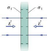 Ripetendo il calcolo del flusso attaveso il volumetto cilindico, itoviamo lo stesso isultato su entambe le supefici: il campo elettico all esteno della supeficie è: s s E s Il