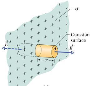 Campo elettico esteno ad una lamina isolante Consideiamo una lamina isolante infinita (ad esempio un foglio di plastica) caico positivamente su una faccia, con densità di caica unifome s; calcoliamo