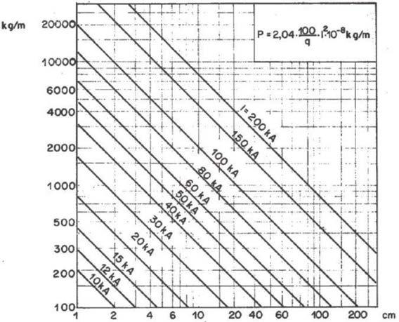 3) Sovracorrenti Effetti del cortocircuito Forze elettrodinamiche unitarie tra due conduttori in funzione della distanza e del valore