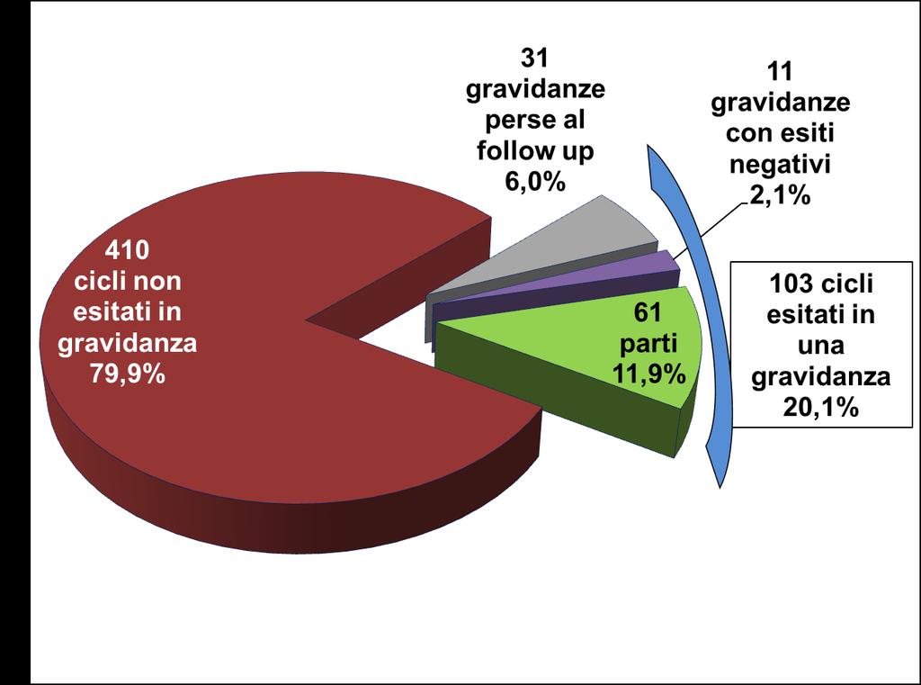 287 Cicli con donazione di gameti Esiti dei cicli iniziati con una donazione di gameti