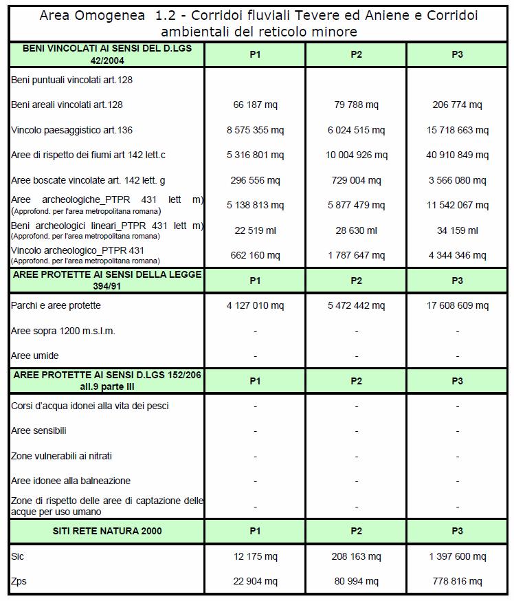 CORRIDOI TEVERE ANIENE RETICOLO MINORE Beni storico ambientali nella AO 1.