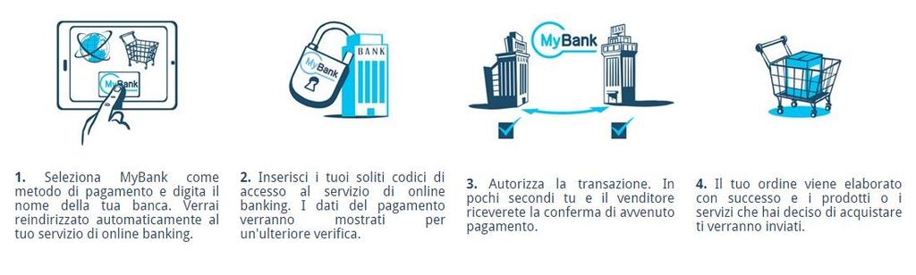 Come funziona MyBank? 1 2 3 4 Il cliente seleziona MyBank come metodo di pagamento e digita il nome della sua banca. Viene reindirizzato automaticamente al servizio di online banking.