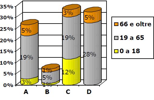 Nel 2010 la tipologia di contributo che viene maggiormente richiesta (34%, vedi il grafico 7) è quella prevista per l acquisto di autoveicoli senza adattamenti [lettera c) della DGR 1161/04], seguita