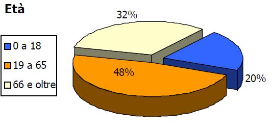 2.2. I contributi erogati per arredi e attrezzature per la casa (art.10) nell anno 2010 La distribuzione percentuale in base all età cambia rispetto ai due anni precedenti.