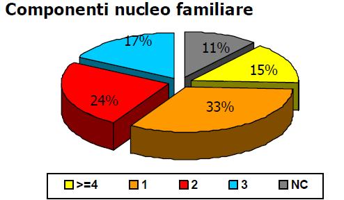 Grafico 11 Contributi art. 10 - Componenti del nucleo familiare dei beneficiari 2010 Come per l art.
