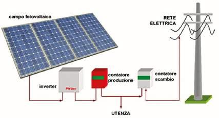 Risparmio ecosostenibile I pannelli fotovoltaici consentono di abbattere la spesa per l energia elettrica ed il riscaldamento essendo al servizio della pompa di calore creando una fonte di energia