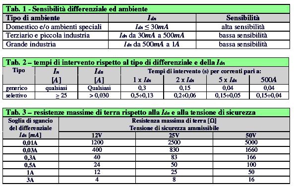 Coordinamento della selettività differenziale In un impianto elettrico come quello in oggetto, che risulta essere molto vasto con un gran numero di utilizzatori, si è optato di installare, onde