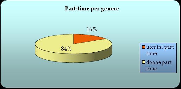 DIPENDENTI n. dipendenti part-time 56 n. dipendenti part-time donne 47 n. dipendenti part-time uomini 9 Come detto, le donne in servizio a tempo indeterminato nell Ente sono n. 157.