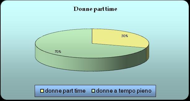 Il dato evidenzia, dunque, che sono in maggioranza dipendenti di sesso femminile ad usufruire dell orario di lavoro a tempo parziale, per meglio conciliare le esigenze familiari con quelle lavorative.