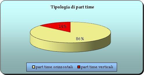 Prima della sottoscrizione del predetto contratto decentrato, i dipendenti potevano osservare un articolazione oraria di 24 ore settimanali; pertanto, alcuni sono ancora in servizio con questa