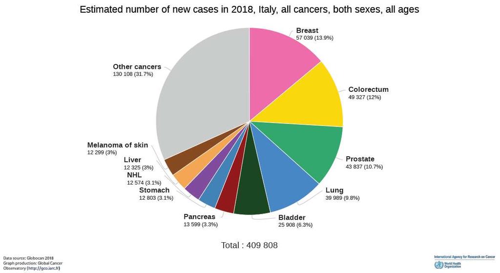 Epidemiologia Italia Secondo tumore più frequente negli uomini sotto i 50 anni Il terzo più frequente