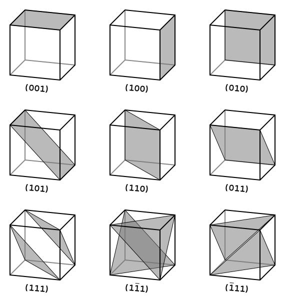 Piani cristallini e indici di Miller Uno degli aspetti più caratteristici dei cristalli è la tendenza a rompersi lungo piani preferenziali. Come sono definiti i piani in un cristallo?