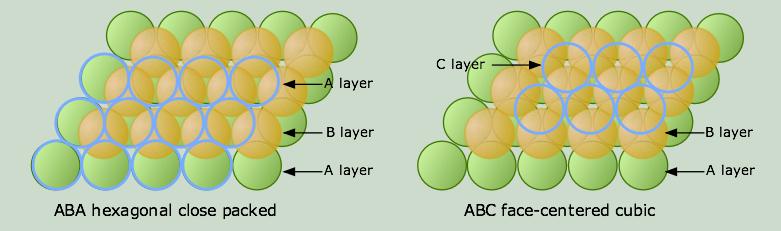 Strutture di massimo impacchettamento Molti metalli semplici cristallizzano in una struttura BCC (cubica a corpo centrato), oppure in una delle strutture dette di massimo impacchettamento (close