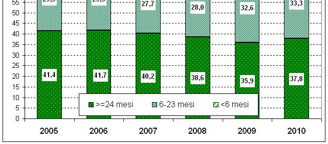 mesi e da almeno 24 mesi) e dell incaglio(meno di