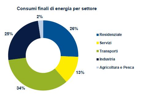 PAES & Piani della mobilità Il settore trasporti rappresenta oltre un terzo dei consumi energetici territoriali PAES deve occuparsi del settore