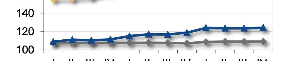 congiunturale. I prezzi medi del trimestre in esame, inoltre, si mantengono su livelli nettamente più elevati di quelli registrati nell analogo periodo del 2011.