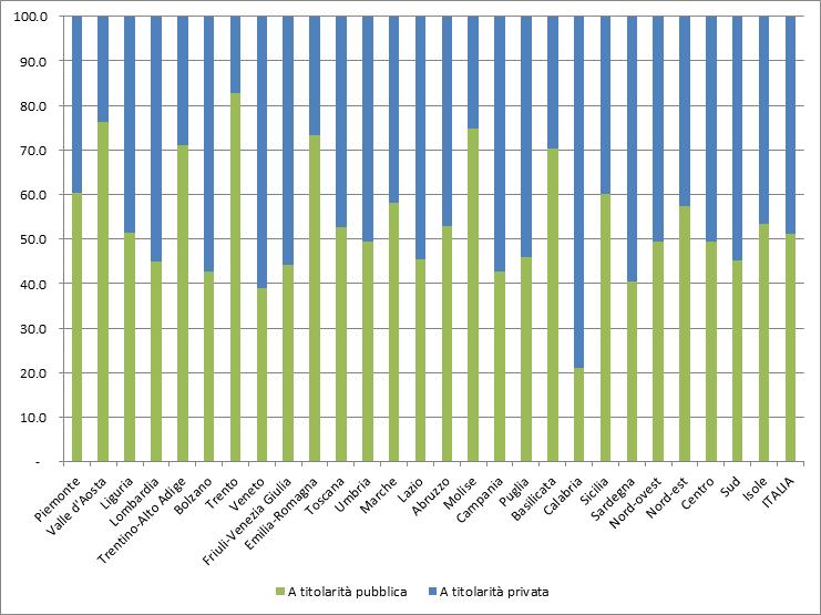 Pubblico vs Privato Numero di posti autorizzati al