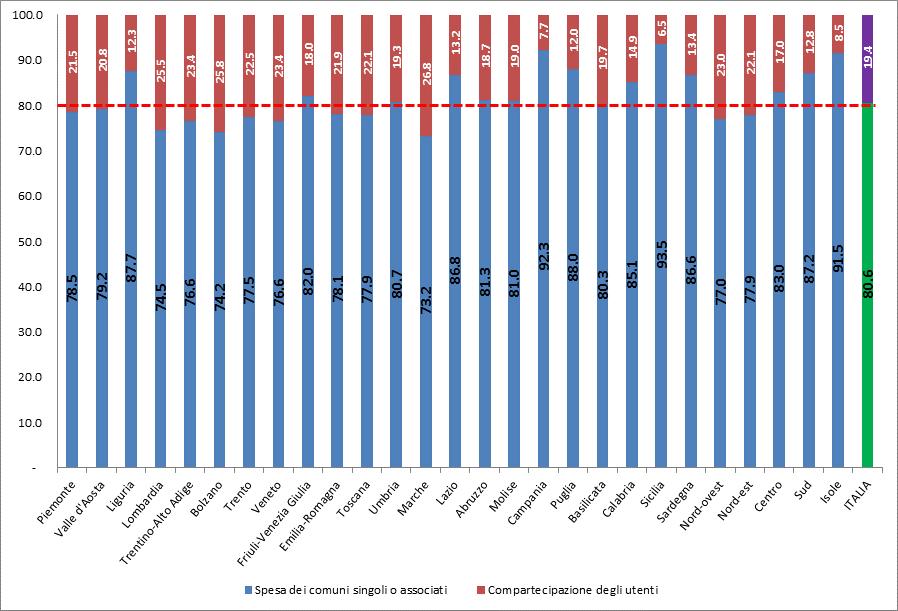 Articolo 10 Fonte: elaborazione su dati Istat Nel 2012 la spesa impegnata per gli asili nido è stata di circa 1 miliardo e 567