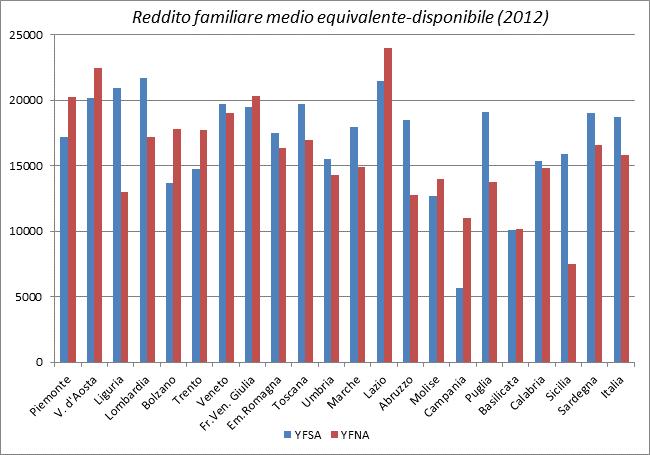 Articolo 10: Reddito Fonte: elaborazione su dati IT-SILC 2013 YFSA=famiglie con