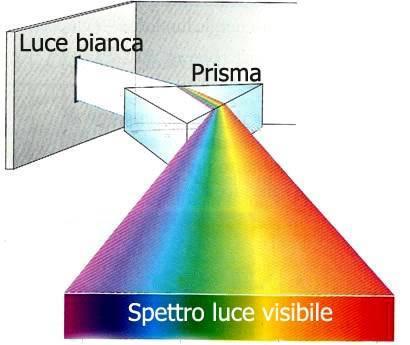 LO SPETTRO DEL VISIBILE I sette colori dell' arcobaleno compongono la luce bianca. La luce bianca, che i nostri occhi percepiscono, è in realtà la sovrapposizione di tutti i colori.