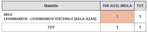 Vantaggi: visibilità SCHEDE DI RESIDENTI NELL AUSL DI IMOLA NOTIFICATE IN TUTTA LA REGIONE MALATTIA 022 DIST. SAN LAZZARO DI SAVENA (AUSL BOLOGNA) 023 DIST. IMOLA (AUSL IMOLA) 025 DIST.