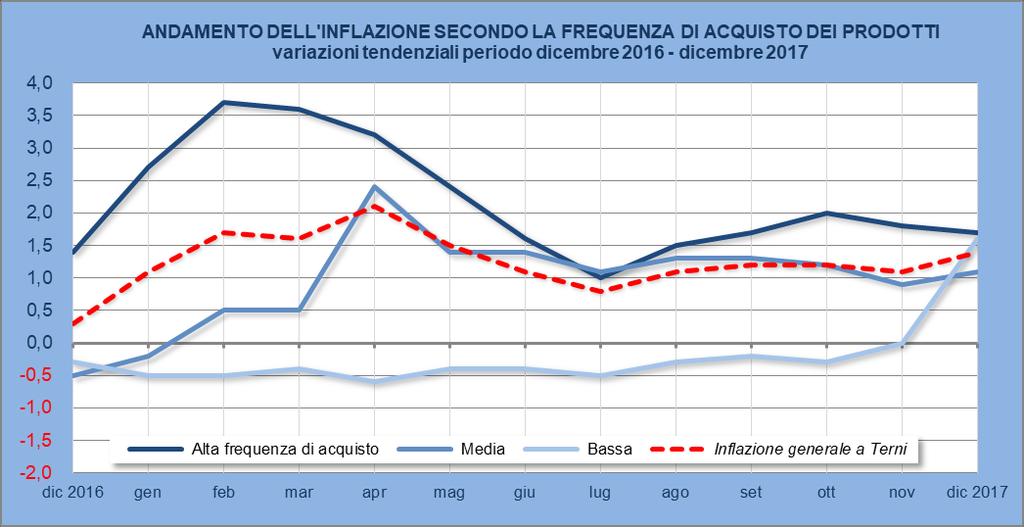 TERNI, INDICI DEI PREZZI AL CONSUMO NIC PER DIVISIONE DI SPESA dicembre 2017 DIVISIONE Tendenziali (% su stesso mese anno Congiunturali (% su mese Complessivo 1,4 0,7 Prodotti alimentari e bevande