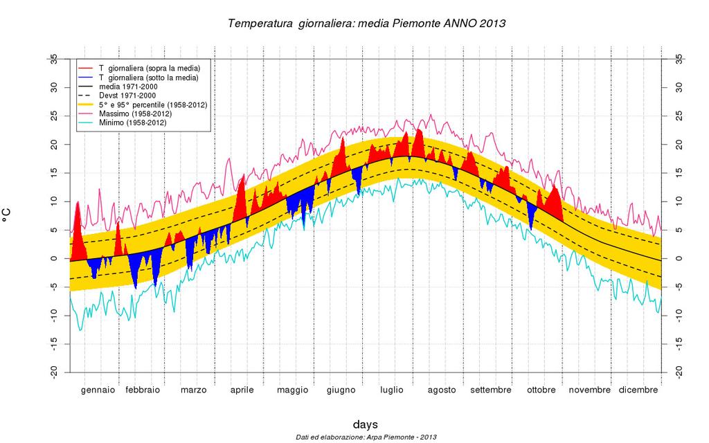 Figura 5 - Andamento della temperatura media sul Piemonte nel mese di Ottobre 2013 con posizione nella distribuzione storica degli anni 1958-2013 (fonte ARPA Piemonte).