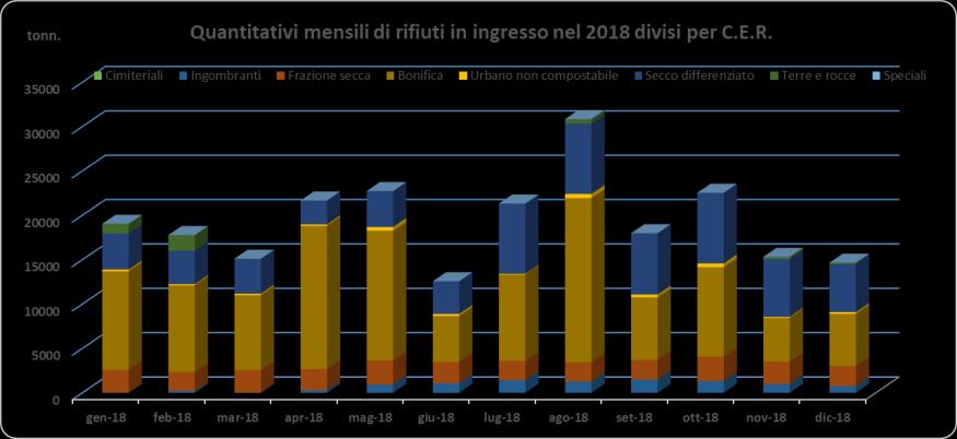 IL RIFIUTO IN INGRESSO VIENE SOTTOPOSTO AD ANALISI CHIMICHE E MERCEOLOGICHE Il percolato Liquido derivante dalla degradazione dei rifiuti e dal contatto con acqua piovana, deve essere captato e