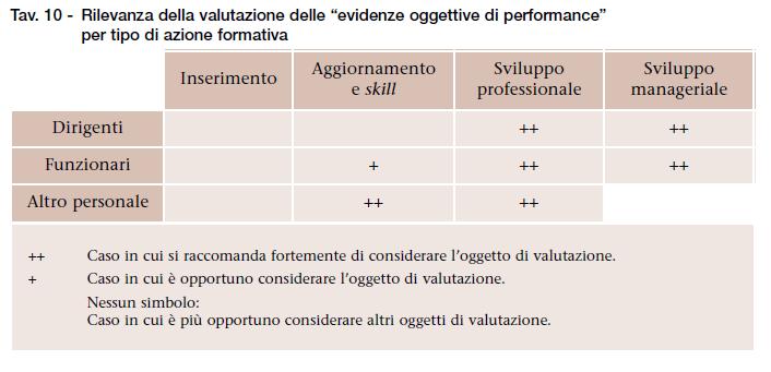 Evidenze oggettive di performance A complemento dell analisi degli episodi critici, o in qualche caso in alternativa ad essa, è opportuno verificare le evidenze oggettive di performance individuali o