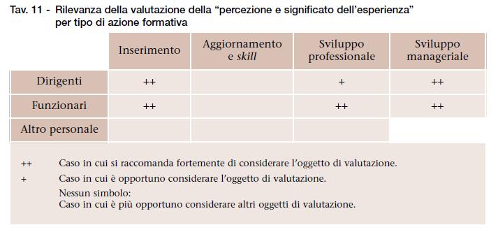 Percezione e significato delle esperienze formative Una terza possibile focalizzazione della valutazione di impatto è relativa al significato delle esperienze formative e agli eventuali cambiamenti