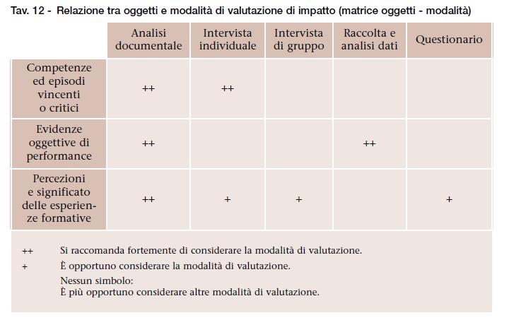 Valutazione dei sistemi educativi - Prof. G.Arduini 13 I TRE PASSI DEL PROCESSO Tipicamente, il processo di valutazione di impatto è articolato in tre passi. Passo 1 - Impostazione.