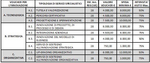 Forme e soglie dell intervento Le PMI possono richiedere più voucher, fino ad un massimo di 3 con importi cumulabili tra loro, per l acquisizione di altrettante e differenti tipologie di servizi