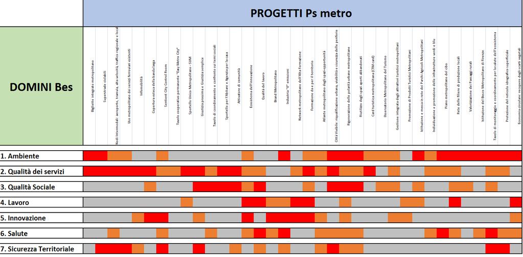 I progetti del PSM e i domini del BES: il matching Relazione Progetti - Domini Diretta Indiretta Indifferente Principali evidenze: -