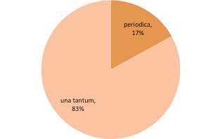 La ricerca: alcune evidenze Crescita nel