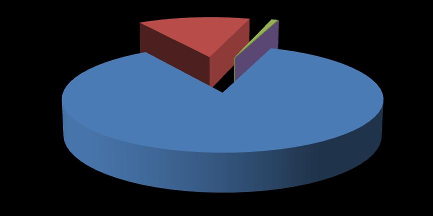 Secondo il 72,73% degli intervistati, la qualità della prestazione offerta dall ente è rimasta invariata, mentre per il 18,18% è migliorata, solo il 3,79% ritiene ci sia stato un peggioramento.