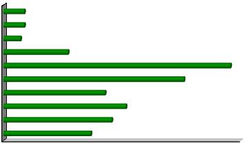 Grafico 2.10 - Spesa annuale per l abitazione (manutenzione casa, affitto annuale, rata annuale del mutuo) oltre 25.000,01 da 20.000,01 a 25.000,00 da 15.000,01 a 20.000,00 da 10.000,01 a 15.