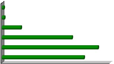 Grafico 2.15 - Spesa annuale per utenze telefoniche (spesa per telefono fisso e mobile) n.d. 0,7% da 2.500,01 a 5.000,00 0,9% da 1.250,01 a 2.500,00 7,0% da 650,01 a 1.