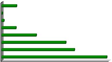 Grafico 2.21 - Spesa annuale per servizi sanitari privati e spese per la salute n.d. 4,8% Oltre 10.000,01 da 5.000,01 a 10.000,00 0,2% 0,7% da 2.500,01 a 5.000,00 4,6% da 1.250,01 a 2.