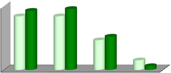 42,1% 47,8% 35,0% 25,0% 23,3% 26,1% 15,0% 5,0% Mutuo ipo tecario Prestito