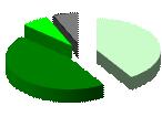 d. 3,28% di cui Piena Proprietà 45,6% Grafico 4.