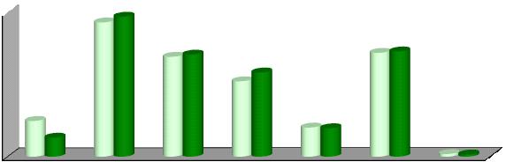 Grafico 4.4 - Da quanto tempo la famiglia risiede nell attuale abitazione?