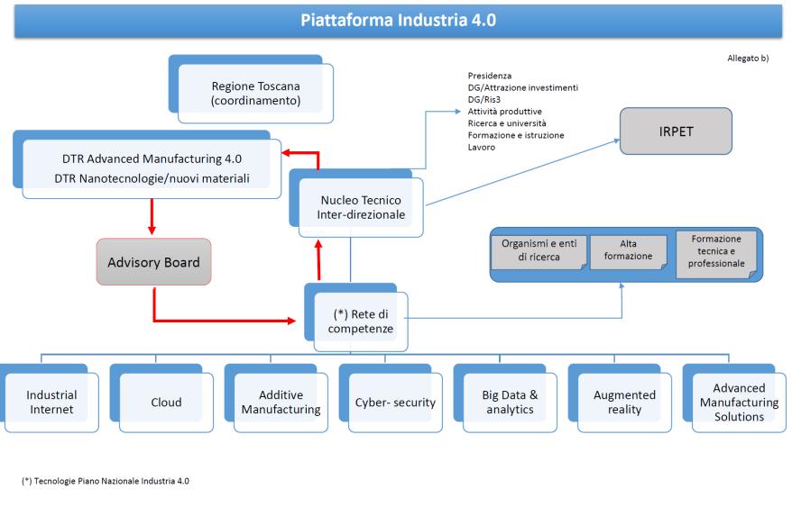 Industria 4.