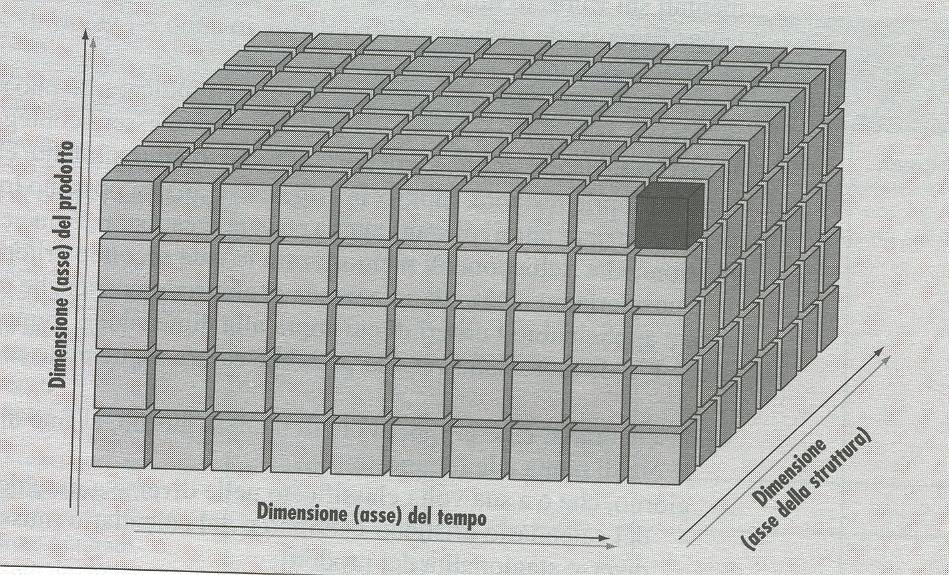 IPERCUBO: ciascun dato elementare