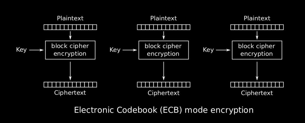 Criptosistemi a pacchetto METODO ECB (Electronic CodeBook mode) Si aggiungono un numero di caratteri qualsiasi al termine del messaggio