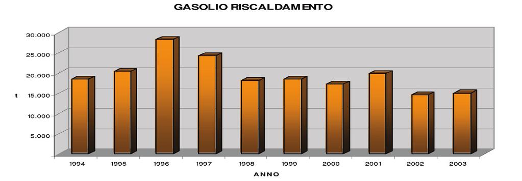 Anche per il gasolio da riscaldamento si nota una certa flessione assieme ad una variabilità dovuta probabilmente alla correlazione con il clima.