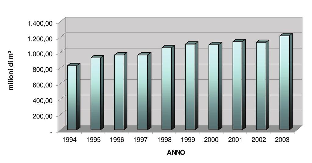 PRODUZIONE ED UTILIZZO DI ENERGIA Il grafico seguente mostra l andamento delle vendite di gas metano in Provincia negli ultimi dieci anni.