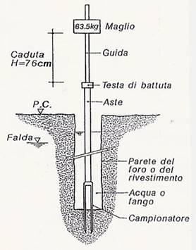 Durante le operazioni di posa del rivestimento provvisorio si è reso necessario l impiego di fluidi di perforazione per il raffreddamento del tagliente (scarpa) e l asportazione del detrito: a tale