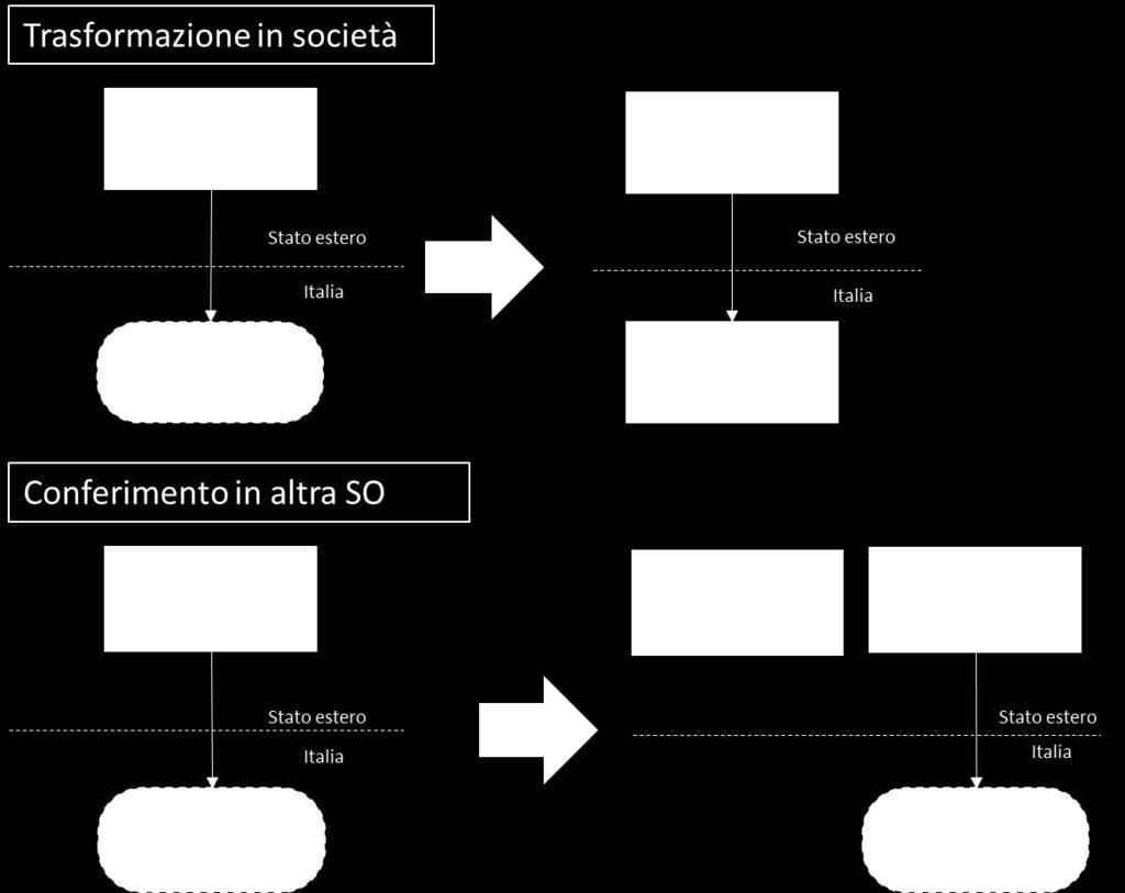 Caso del conferimento della