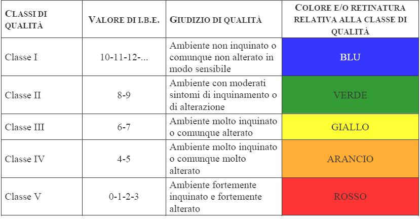 Macroinvertebrati bentonici - IBE L Indice Biotico Esteso (I.B.E.) deriva dal Trent Biotic Index (Woodiwiss, 1964), aggiornato come Extended Biotic Index - E.B.I. (Woodiwiss, 1978) e adattato per una applicazione standardizzata ai corsi d acqua italiani (Ghetti e Bonazzi, 1981; Ghetti, 1986; 1995).