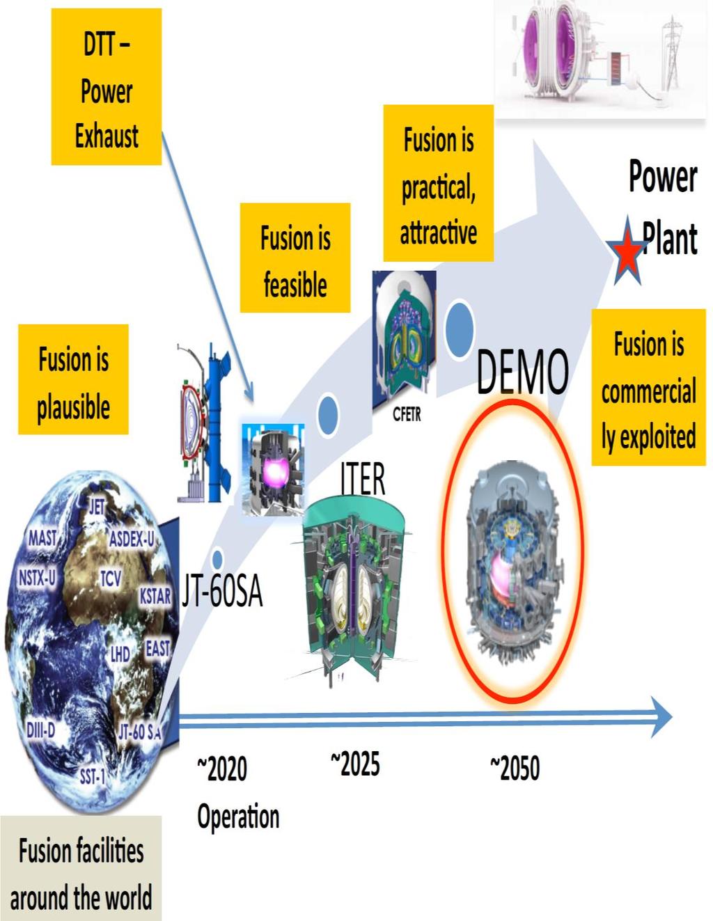 Foreword JET (Since 1983): to study plasma behaviour in conditions and dimensions close to a fusion reactor Including DT Ops JT-60SA : addressing key physics issues for ITER and DEMO noninductive